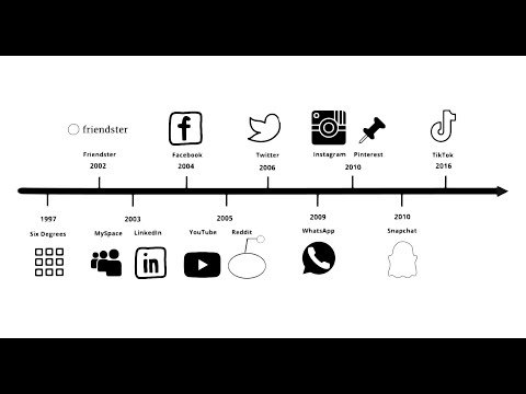 Evolution of Social Media Timeline